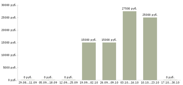 Вакансии повар производства Удмуртия - Медиана зарплат повар производства Удмуртия за 2 месяца