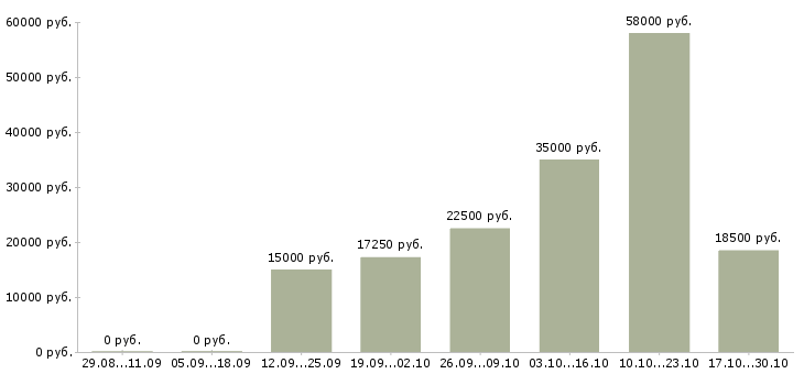 Вакансии подработка оператор в Липецке - Медиана зарплат подработка оператор в Липецке за 2 месяца