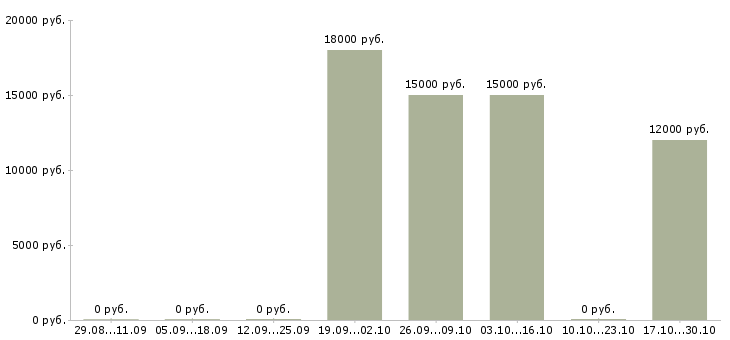 Вакансии помощник главного бухгалтера Нижний новгород - Медиана зарплат помощник главного бухгалтера Нижний новгород за 2 месяца