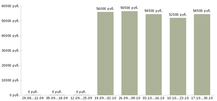 Вакансии представитель в регион Якутия - Медиана зарплат представитель в регион Якутия за 2 месяца