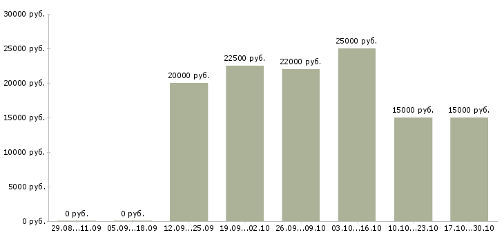 Вакансии приглашаю в команду в Обнинске - Медиана зарплат приглашаю в команду в Обнинске за 2 месяца