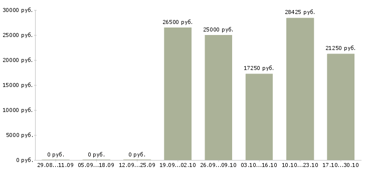 Вакансии приглашаю в команду в Стерлитамаке - Медиана зарплат приглашаю в команду в Стерлитамаке за 2 месяца