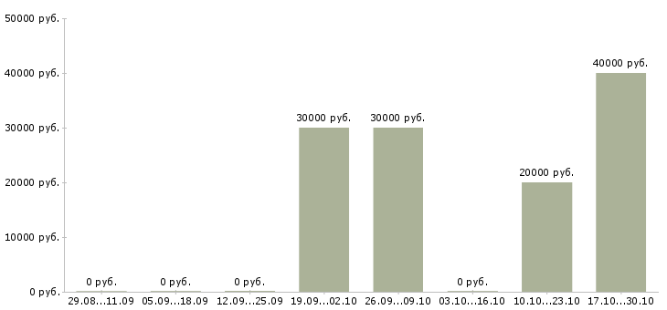 Вакансии программист битрикс Башкортостан - Медиана зарплат программист битрикс Башкортостан за 2 месяца