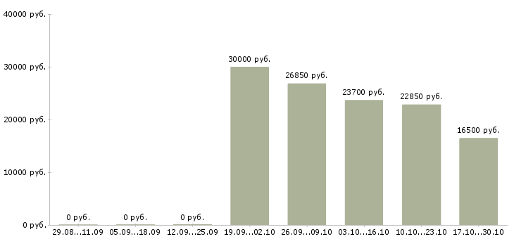 Вакансии продавец в зал Нижний тагил - Медиана зарплат продавец в зал Нижний тагил за 2 месяца