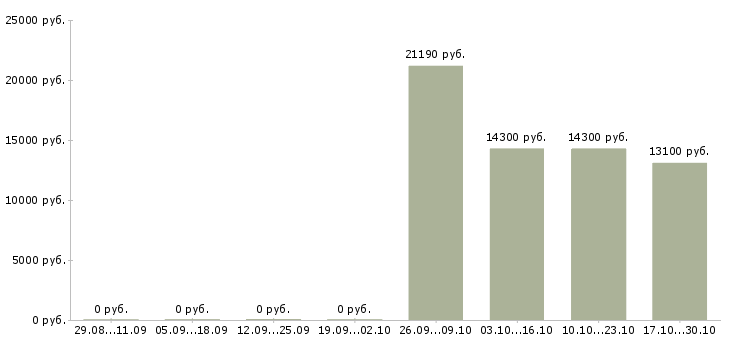 Вакансии продавец в магазин косметики в Саратове - Медиана зарплат продавец в магазин косметики в Саратове за 2 месяца