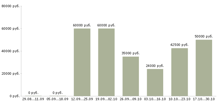 Вакансии проектировщик электрик Санкт-петербург - Медиана зарплат проектировщик электрик Санкт-петербург за 2 месяца