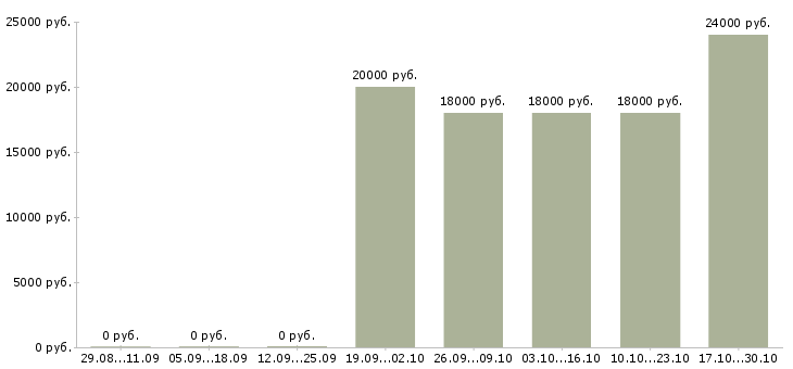 Вакансии промоутер консультант в Иркутске - Медиана зарплат промоутер консультант в Иркутске за 2 месяца