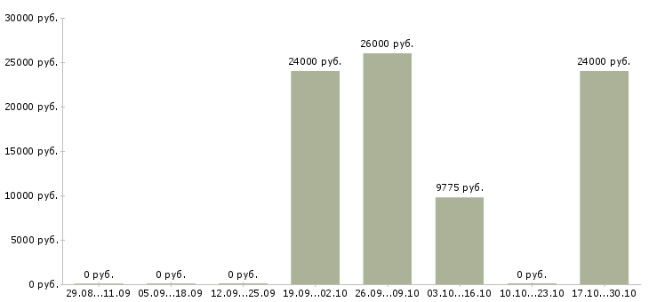 Вакансии работник линии Чувашия - Медиана зарплат работник линии Чувашия за 2 месяца