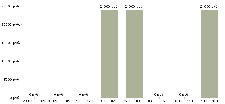 Вакансии работник на линию Чувашия - Медиана зарплат работник на линию Чувашия за 2 месяца