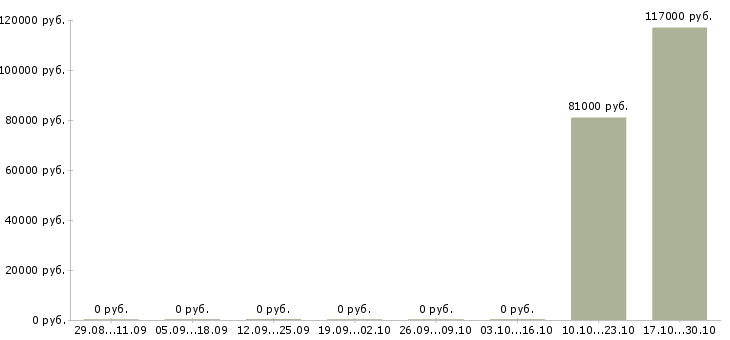 Вакансии рабочие основного производства в Чите - Медиана зарплат рабочие основного производства в Чите за 2 месяца