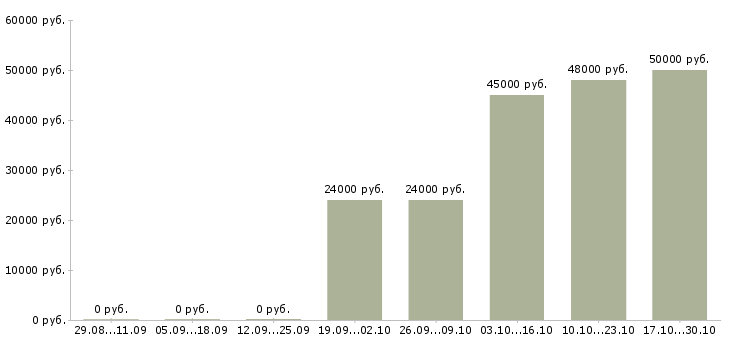 Вакансии рабочий строительной специальности в Воронеже - Медиана зарплат рабочий строительной специальности в Воронеже за 2 месяца