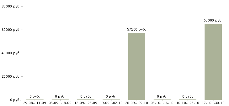 Вакансии рабочий строительных специальностей в Астрахани - Медиана зарплат рабочий строительных специальностей в Астрахани за 2 месяца