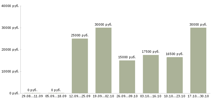 Вакансии размещение рекламы в интернет Улан-удэ - Медиана зарплат размещение рекламы в интернет Улан-удэ за 2 месяца