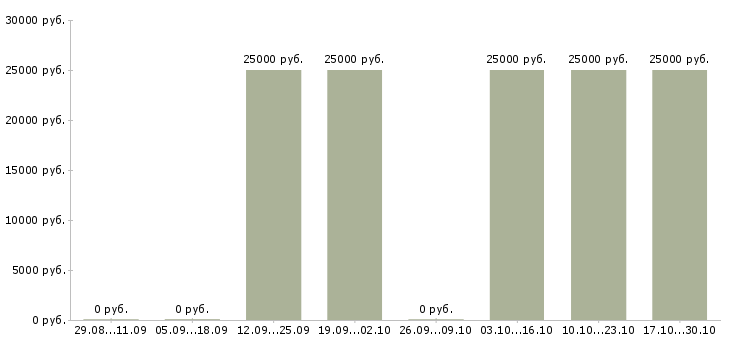 Вакансии размещение рекламы в интернет в Новороссийске - Медиана зарплат размещение рекламы в интернет в Новороссийске за 2 месяца