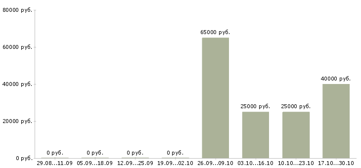 Вакансии разработчик php в Перми - Медиана зарплат разработчик php в Перми за 2 месяца