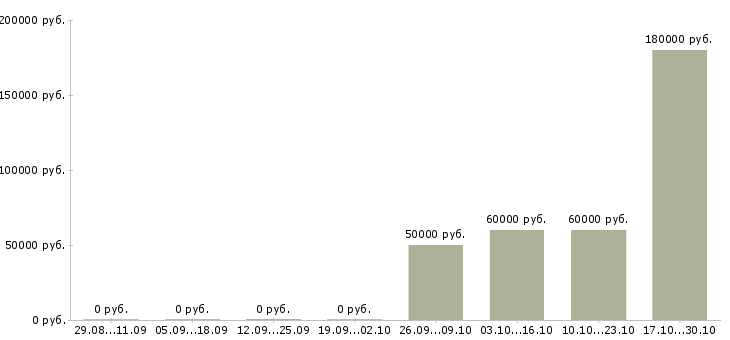 Вакансии разработчик на php в Краснодаре - Медиана зарплат разработчик на php в Краснодаре за 2 месяца