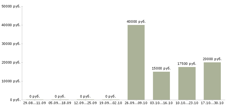 Вакансии разработчик на php в Саратове - Медиана зарплат разработчик на php в Саратове за 2 месяца