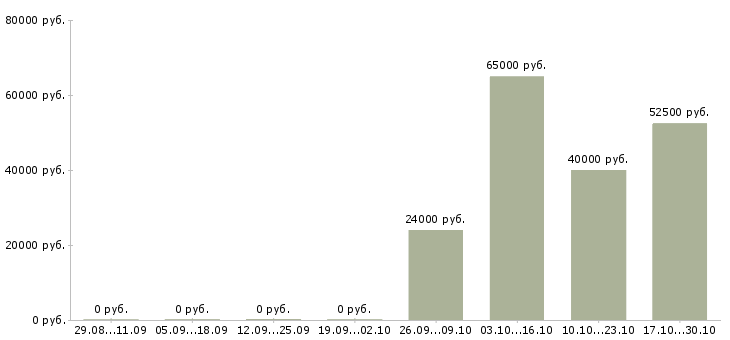 Вакансии руководитель командой Симферополь - Медиана зарплат руководитель командой Симферополь за 2 месяца