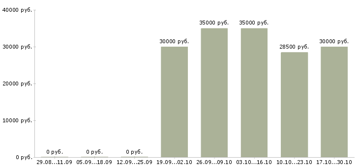 Вакансии руководитель командой в Серпухове - Медиана зарплат руководитель командой в Серпухове за 2 месяца