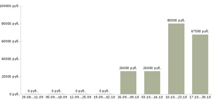 Вакансии руководитель среднего звена в Новосибирске - Медиана зарплат руководитель среднего звена в Новосибирске за 2 месяца