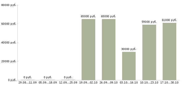 Вакансии сборщик склада Коми - Медиана зарплат сборщик склада Коми за 2 месяца