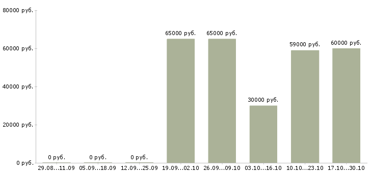 Вакансии сборщики на склад Коми - Медиана зарплат сборщики на склад Коми за 2 месяца