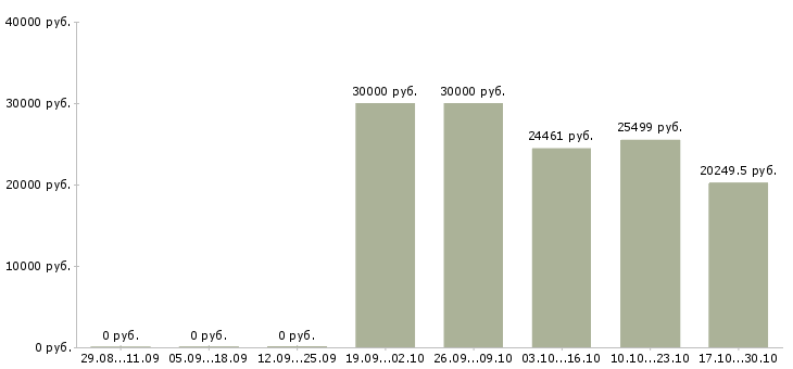 Вакансии сервисный специалист в Белгороде - Медиана зарплат сервисный специалист в Белгороде за 2 месяца