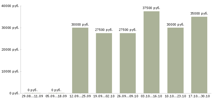 Вакансии слесарь кип в Уфе - Медиана зарплат слесарь кип в Уфе за 2 месяца