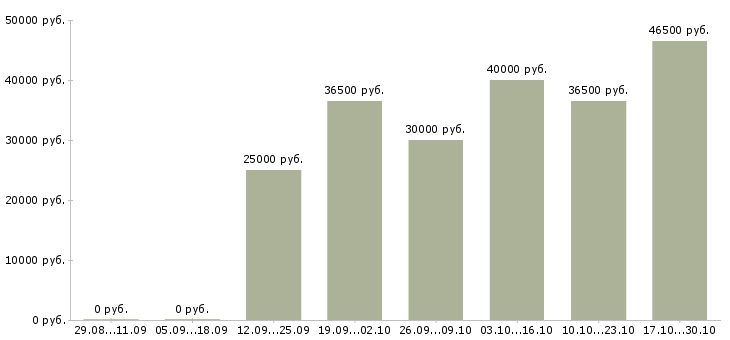 Вакансии слесарь по металлоконструкциям Нижний новгород - Медиана зарплат слесарь по металлоконструкциям Нижний новгород за 2 месяца