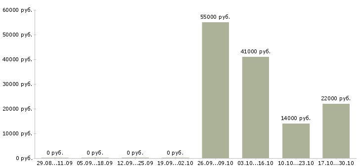 Вакансии сотрудник в супермаркет в Калининграде - Медиана зарплат сотрудник в супермаркет в Калининграде за 2 месяца