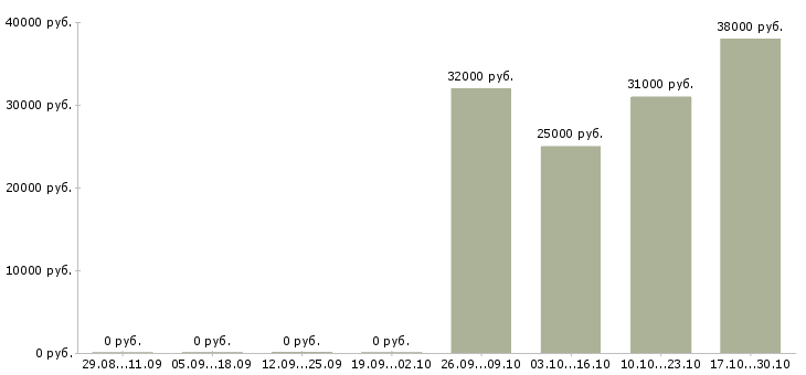 Вакансии сотрудник по заявкам в Костроме - Медиана зарплат сотрудник по заявкам в Костроме за 2 месяца