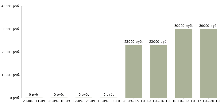 Вакансии специалист мтс Татарстан - Медиана зарплат специалист мтс Татарстан за 2 месяца