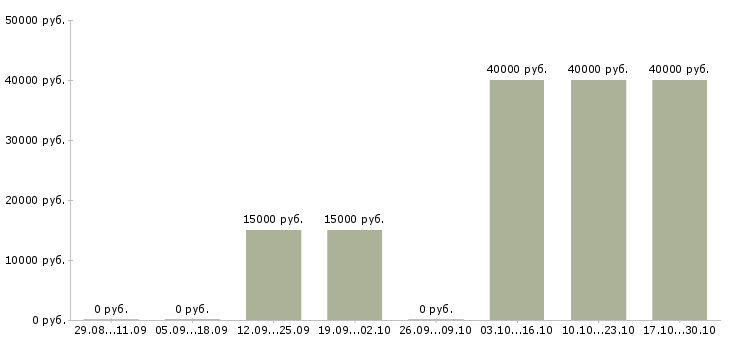 Вакансии специалист по кредитам в Кургане - Медиана зарплат специалист по кредитам в Кургане за 2 месяца