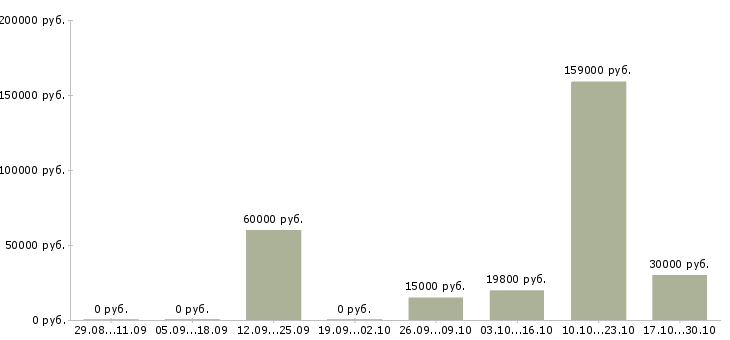 Вакансии специалист по складу в Оренбурге - Медиана зарплат специалист по складу в Оренбурге за 2 месяца