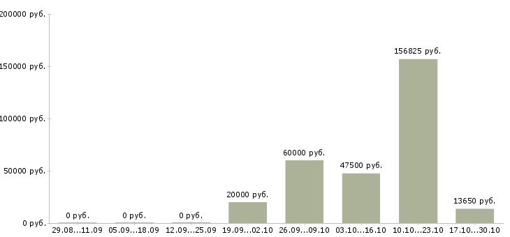 Вакансии специалист склада в Липецке - Медиана зарплат специалист склада в Липецке за 2 месяца