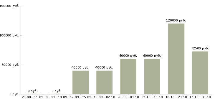Вакансии технолог разработчик в Пензе - Медиана зарплат технолог разработчик в Пензе за 2 месяца