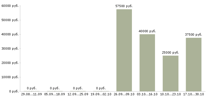 Вакансии торговый представитель на область в Калуге - Медиана зарплат торговый представитель на область в Калуге за 2 месяца