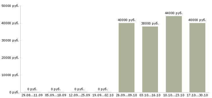 Вакансии торговый представитель на область в Рязани - Медиана зарплат торговый представитель на область в Рязани за 2 месяца