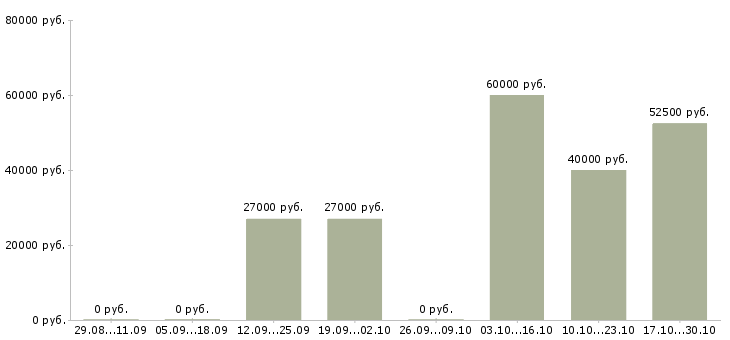 Вакансии требуется главный бухгалтер в Екатеринбурге - Медиана зарплат требуется главный бухгалтер в Екатеринбурге за 2 месяца