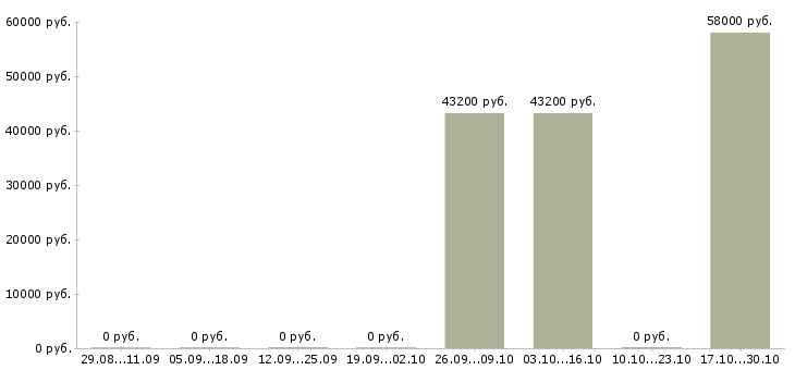 Вакансии требуется семейная пара Удмуртия - Медиана зарплат требуется семейная пара Удмуртия за 2 месяца