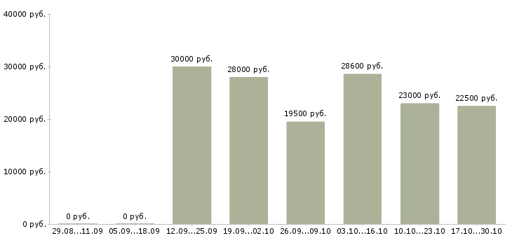 Вакансии удаленный менеджер по продажам в Костроме - Медиана зарплат удаленный менеджер по продажам в Костроме за 2 месяца