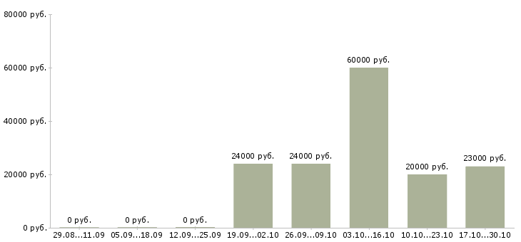 Вакансии упаковщица на фабрику Нижний новгород - Медиана зарплат упаковщица на фабрику Нижний новгород за 2 месяца