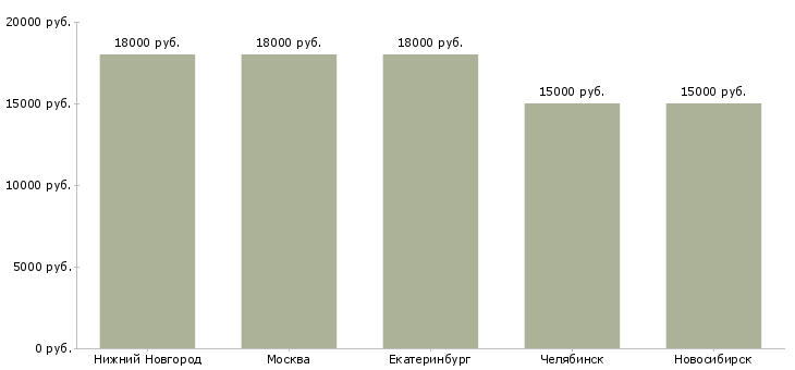 Поиск работы администратор пункта выдачи заказов-Медиана зарплаты для вакансии «администратор пункта выдачи заказов» в других городах