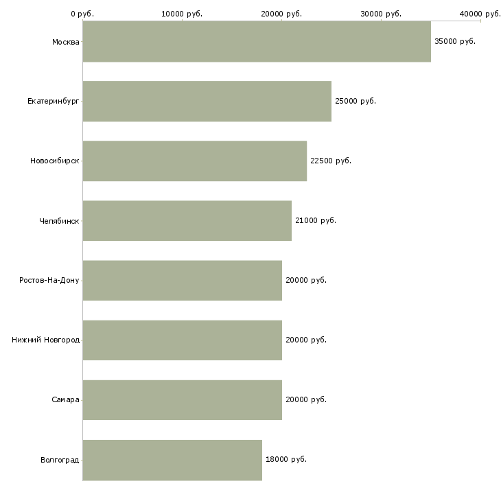 Поиск работы контролер на производство-Медиана зарплаты для вакансии «контролер на производство» в других городах