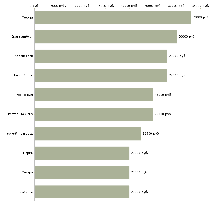 Поиск работы кредитный специалист в банк-Медиана зарплаты для вакансии «кредитный специалист в банк» в других городах