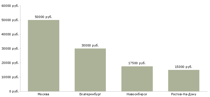 Поиск работы няня помощница-Медиана зарплаты для вакансии «няня помощница» в других городах