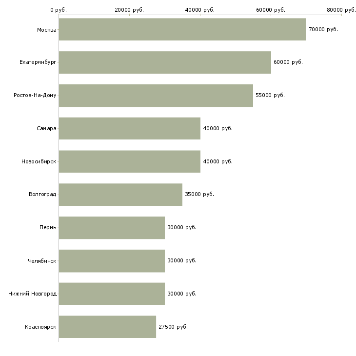 Поиск работы программист битрикс-Медиана зарплаты для вакансии «программист битрикс» в других городах