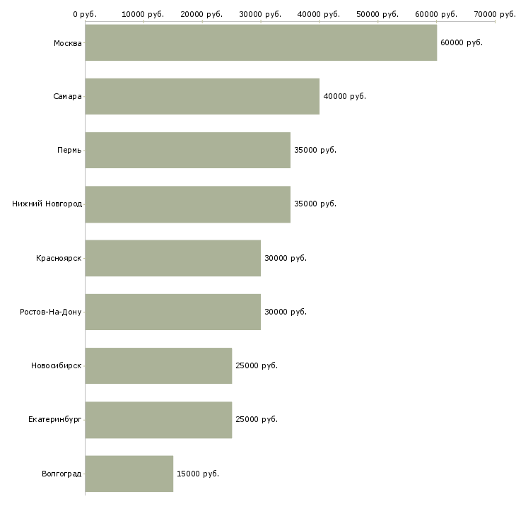 Поиск работы проектировщик электрик-Медиана зарплаты для вакансии «проектировщик электрик» в других городах