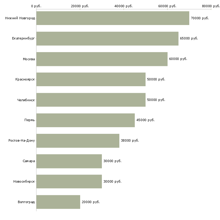 Поиск работы риэлтор без опыта-Медиана зарплаты для вакансии «риэлтор без опыта» в других городах