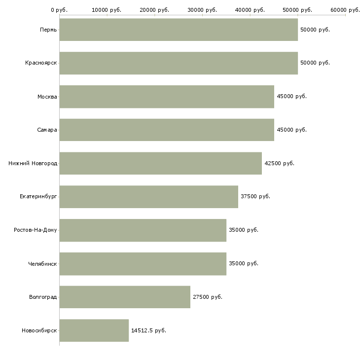 Поиск работы слесарь по металлоконструкциям-Медиана зарплаты для вакансии «слесарь по металлоконструкциям» в других городах